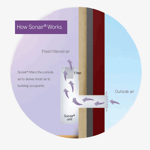 sonair-diagram