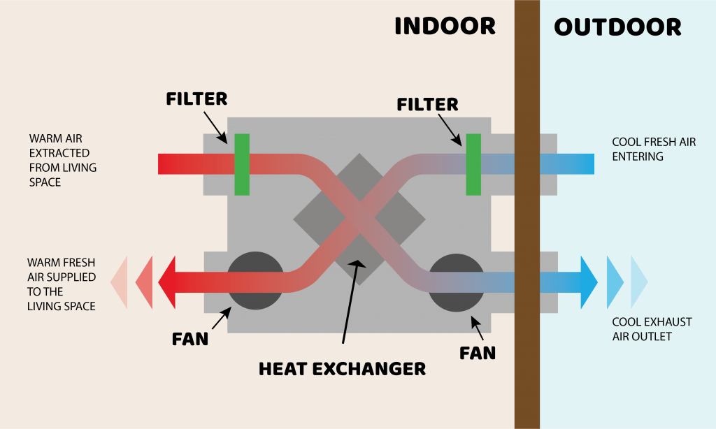 Socialista vendedor autoridad Heat Recovery - What is it and how does it work? | Pure Ventilation