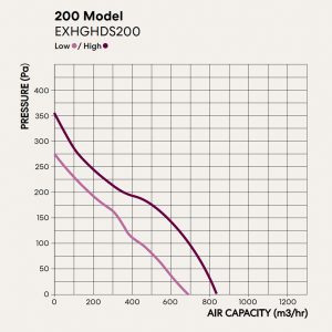 sm silent 200 pressure curve