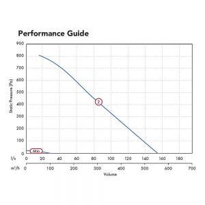ventair multivent pressure curve