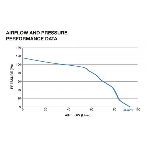 ventair madrid pressure curve