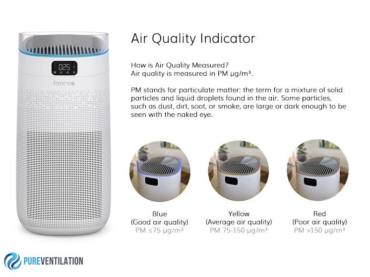 Fanco Air Quality indicator