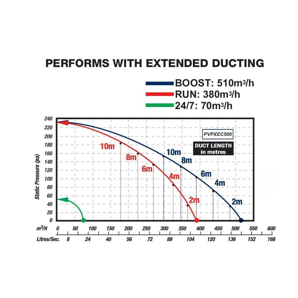 Ventair EC performance table