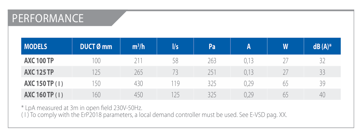 AXC TP performance table