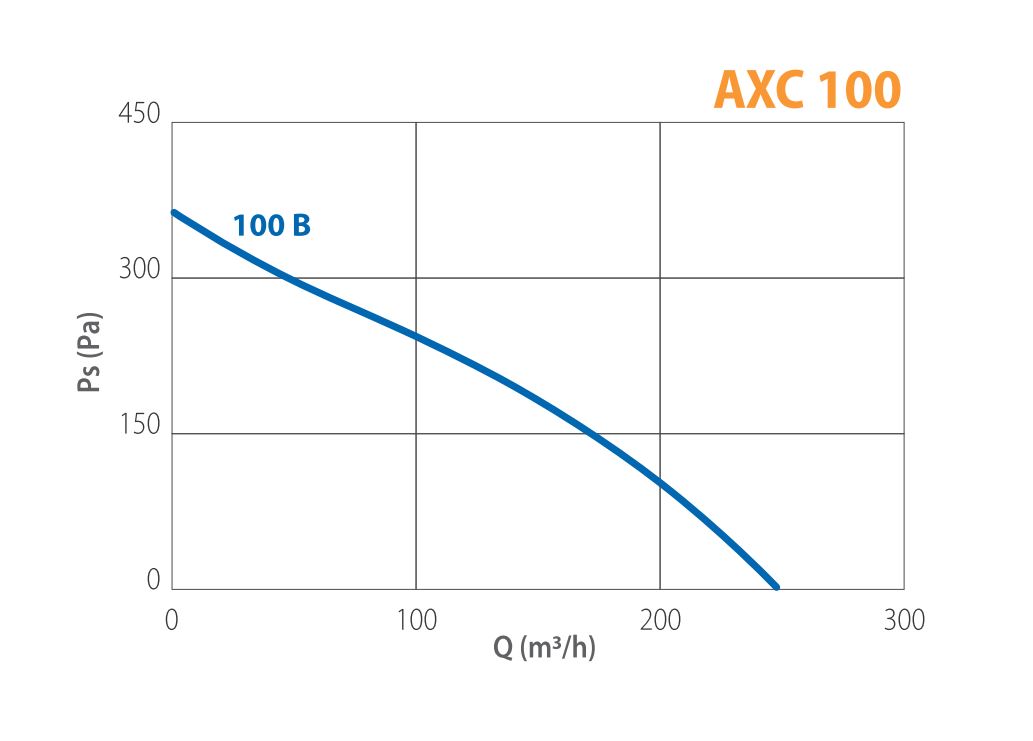 AXC 100 B Pressure Curve