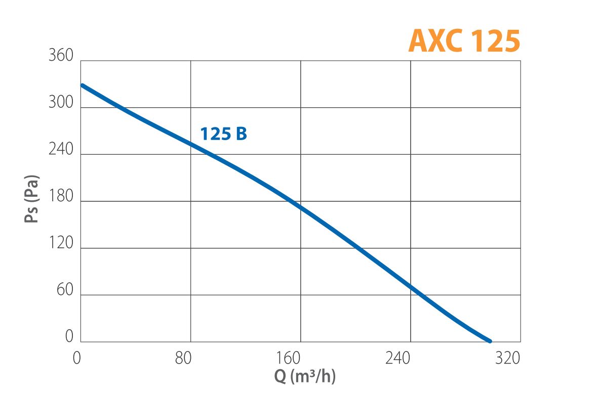 AXC 125 B Pressure Curve