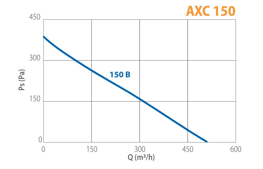 AXC 150 B Pressure Curve
