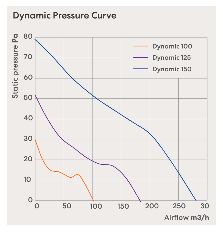Dynamic Pressure Curve