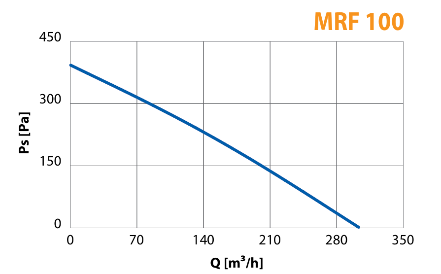 Elicent MRF 100 pressure curve