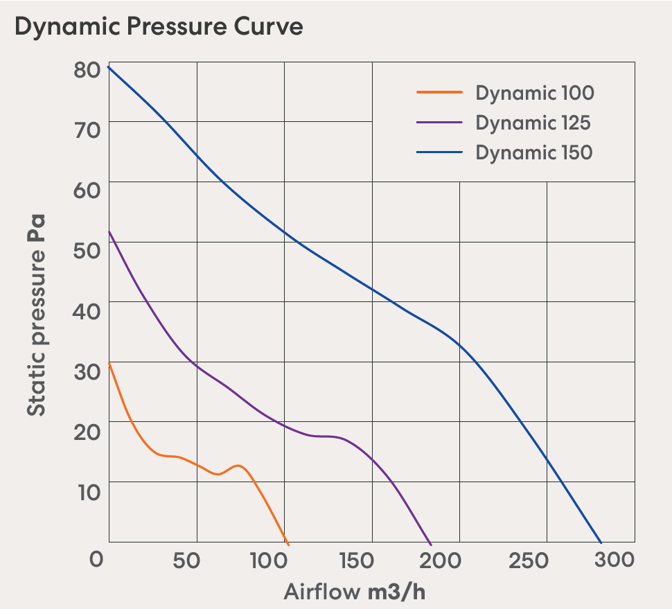 fanco-dynamic-pressure-graph