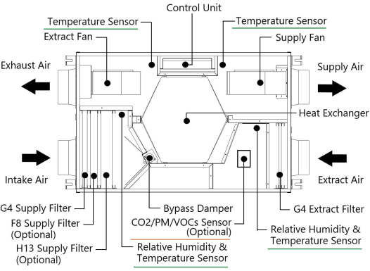 Diagram of the Fanco Habitat Central heat recovery ventilation unit showing internal components, sensors, filters, and airflow directions